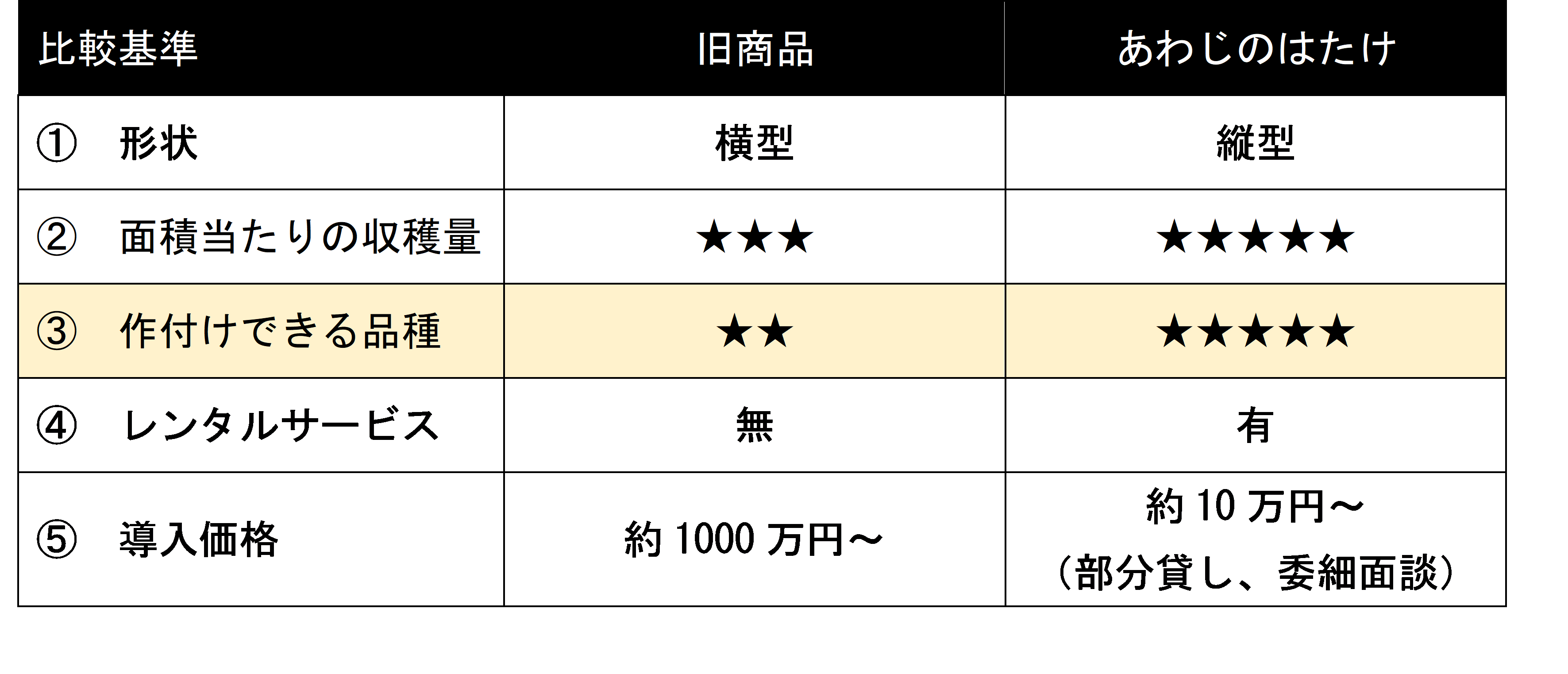 旧商品との比較