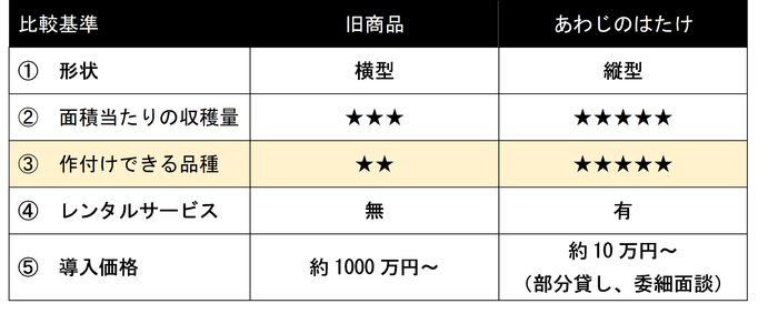 旧商品との比較