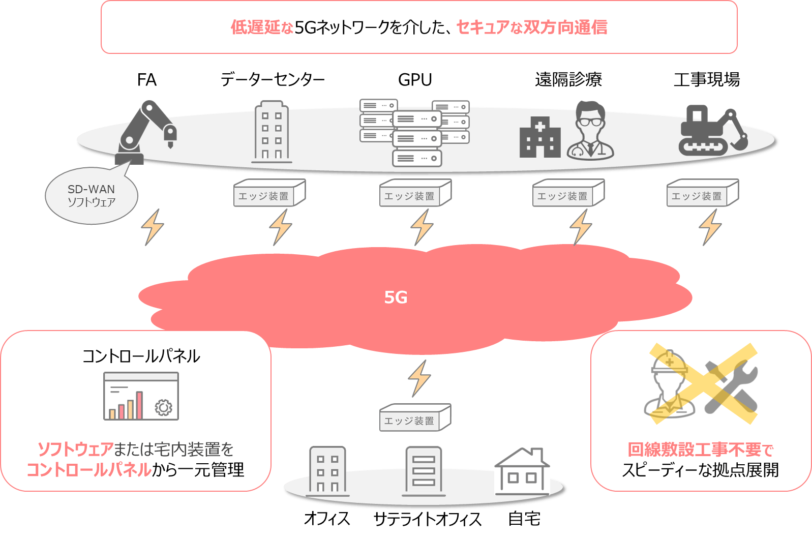 5Gネットワーク+CloudWANサービスのメリット
