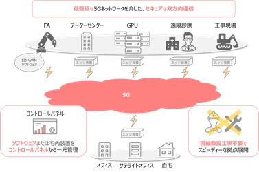 5Gネットワークを利用したSD-WAN実証実験により、 IoTやDX向け利用シーンでの有用性を確認