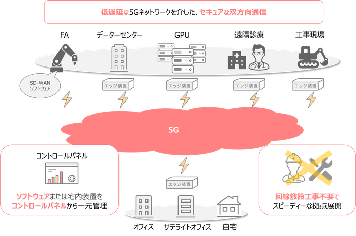 5Gネットワーク+CloudWANサービスのメリット