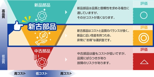 青木自動車販売整備が新品並みの品質、安価、保証付の 新古部品による修理サービスを提供開始