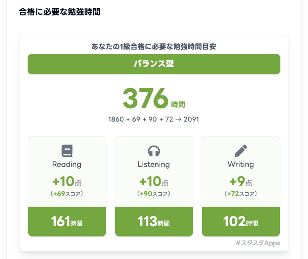 【画像：新しくなった「合格時間ナビ」で、準1級に合格したユーザーが次の1級合格に必要な学習時間を確認している画面】