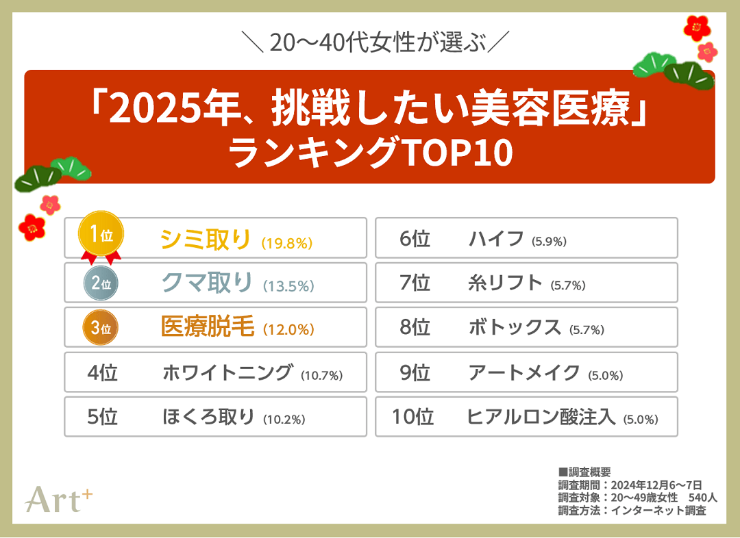 グラフ2(2025年に挑戦したい美容医療)