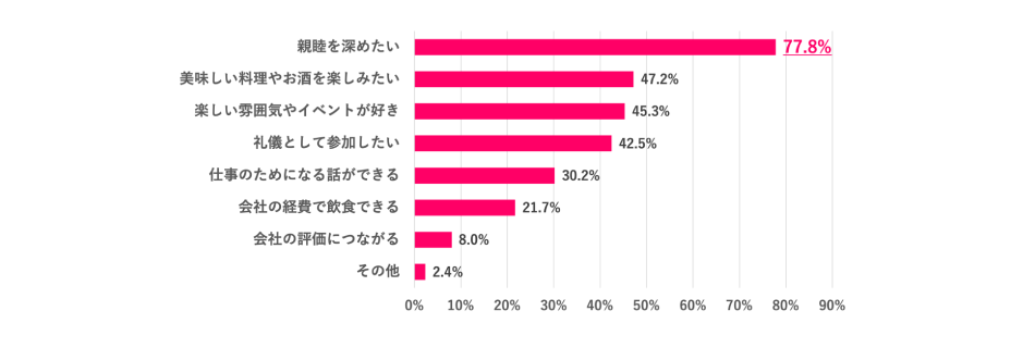 ※Q.1で「ぜひ参加したい」「できれば参加したい」を選んだ人のみ  ※複数回答あり
