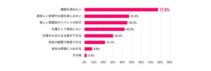 ※Q.1で「ぜひ参加したい」「できれば参加したい」を選んだ人のみ  ※複数回答あり