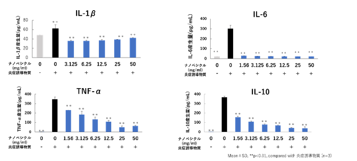 (図2)オタネニンジン由来ナノベシクルの抗炎症作用