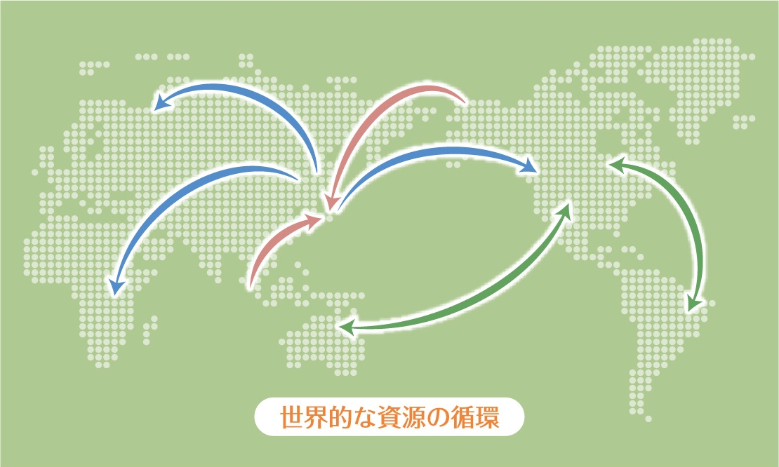 資源の国際循環イメージ