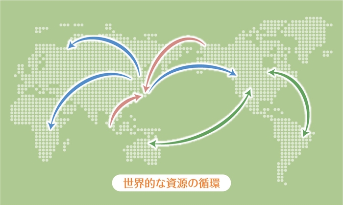 資源の国際循環イメージ