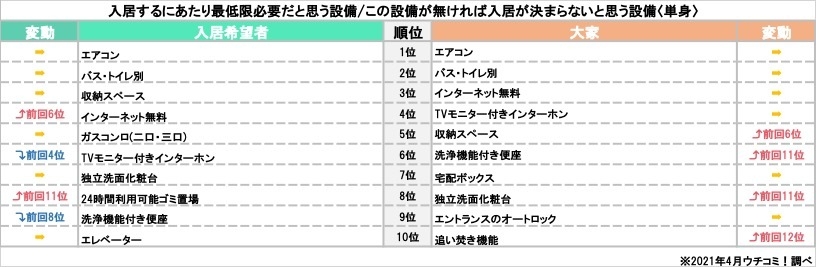 「入居する/入居者募集するにあたり、最低限必要だと思う設備ランキング」(単身)