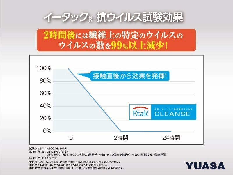 「Etak(TM)/イータック(TM)」による抗ウイルス効果