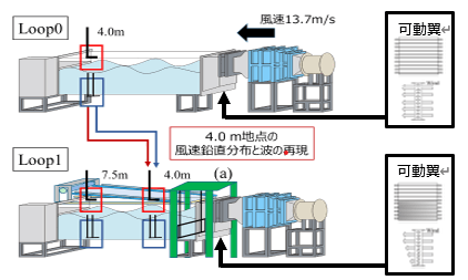気流・波ハイブリッドループ法の概略図  (上段)ファンで風を送り風波を発達、(下段)造波装置と可動翼で風波と気流を生成