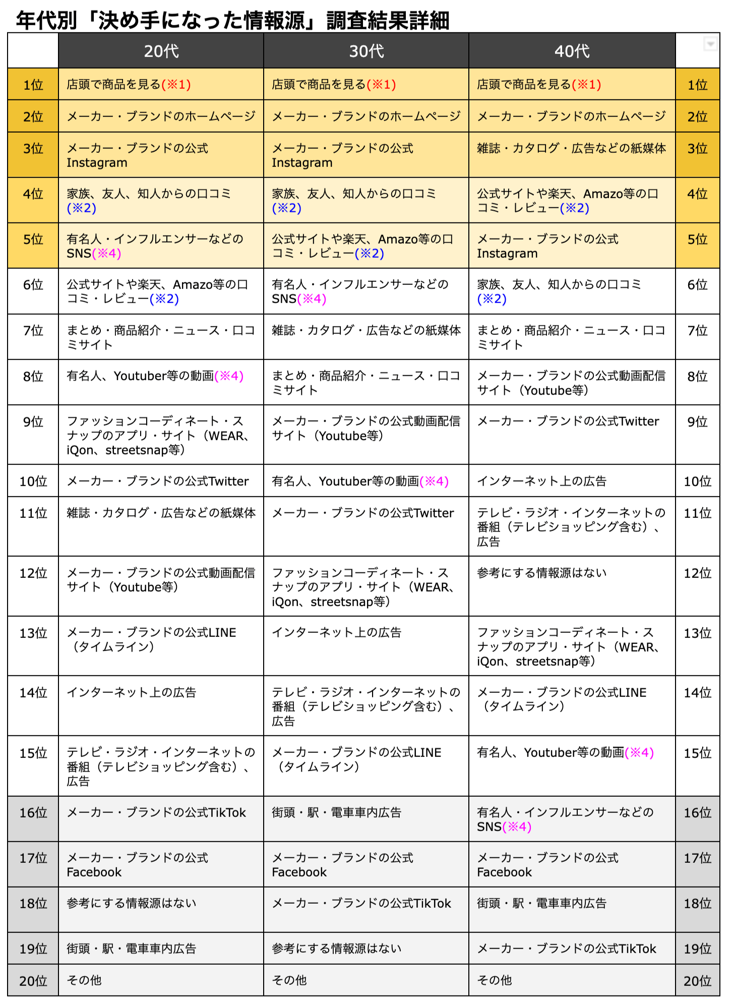 年代別「決め手になった情報源」 調査結果詳細