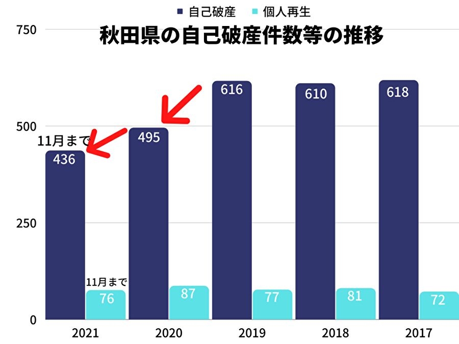 秋田県の自己破産件数等の推移