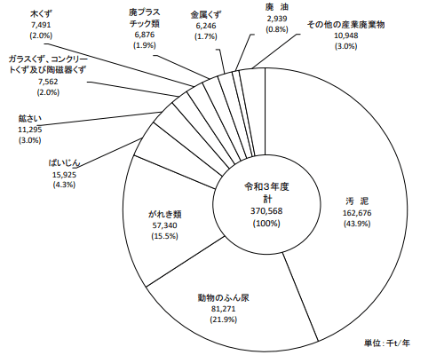 <図3>産業廃棄物の種類別排出量(令和3年実績値)