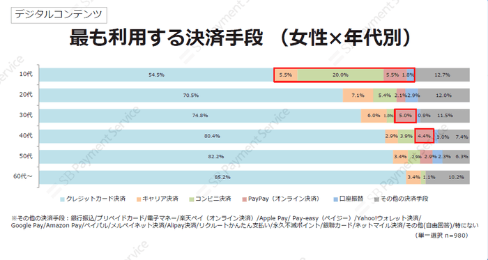 デジタルコンテンツ・最も利用する決済手段(女性×年代別)