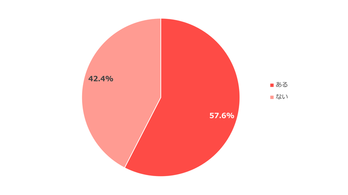 腰痛で悩んだことはありますか?