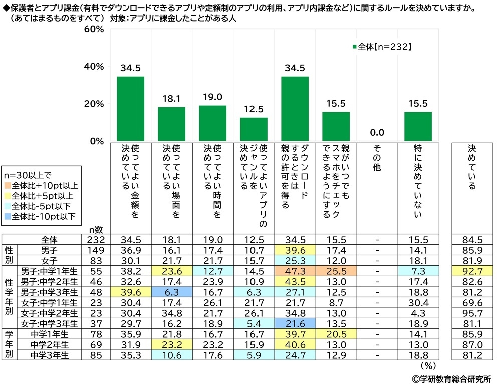 保護者とアプリ課金に関するルールを決めているか(中学生)