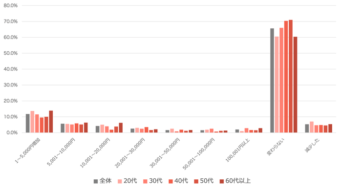 (3)直近1年間で医療費は増加していますか?増加しているとすればいくらくらい増加していますか?(グラフ)