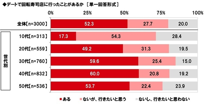 デートで回転寿司店に行ったことがあるか