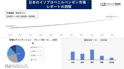 日本のイソプロペニルベンゼン市場調査の発展、傾向、需要、成長分析および予測2026―2035年
