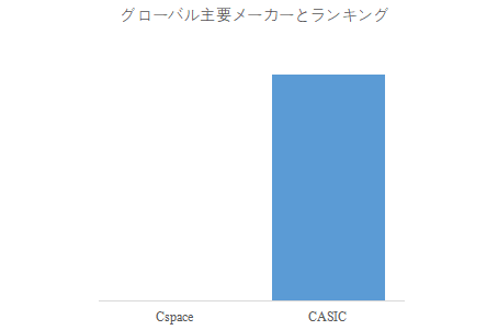 図. 世界の超低軌道(VLEO)衛星市場におけるトップ2企業のランキングと市場シェア(2024年の調査データに基づく;最新のデータは、当社の最新調査データに基づいている)