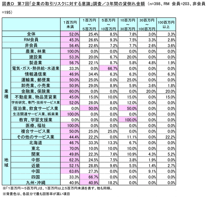 図表D_3年間の貸倒れ金額