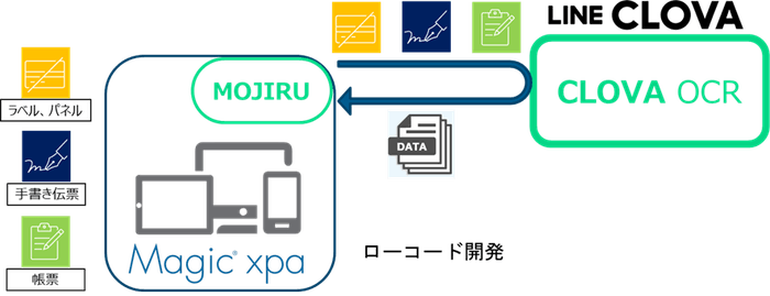 MOJIRUからCLOVA OCRとの連携