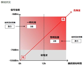 WiSAS(Wi-Fi Security Assurance Series)に、 新サービス「WiSAS NORA」誕生！ Wi-Fiセキュリティ脅威による情報漏洩防止の最適解