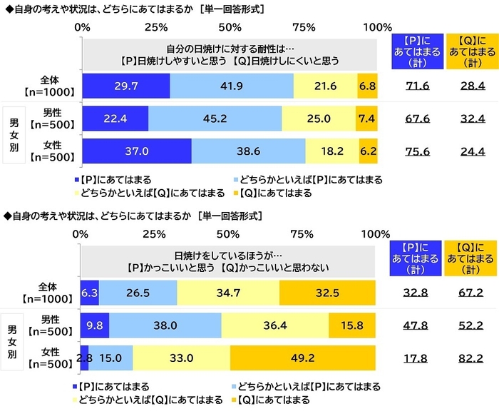 日焼けに対する考え・状況(1)