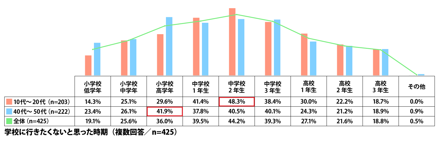 学校に行きたくないと思った時期(複数回答/n=425)