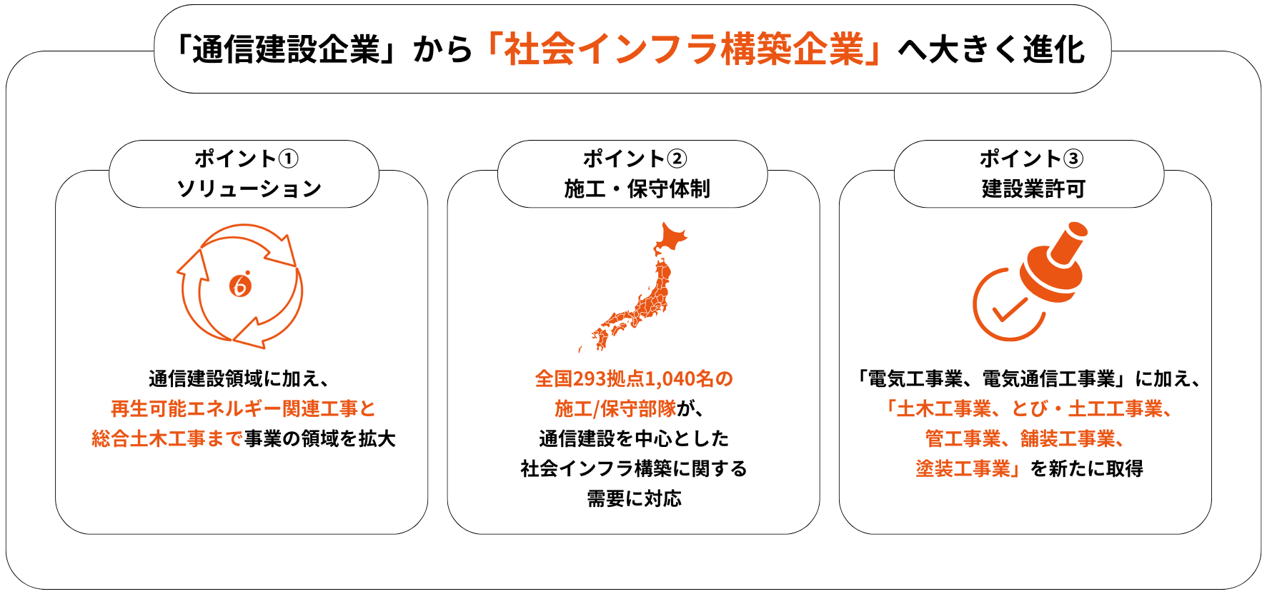 「社会インフラ構築企業」への進化 3つのポイント