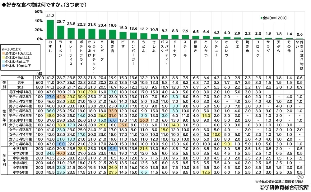 好きな食べ物(属性別)