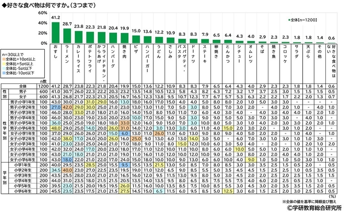 好きな食べ物(属性別)
