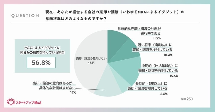 起業家のMA準備に関する実態調査(2)