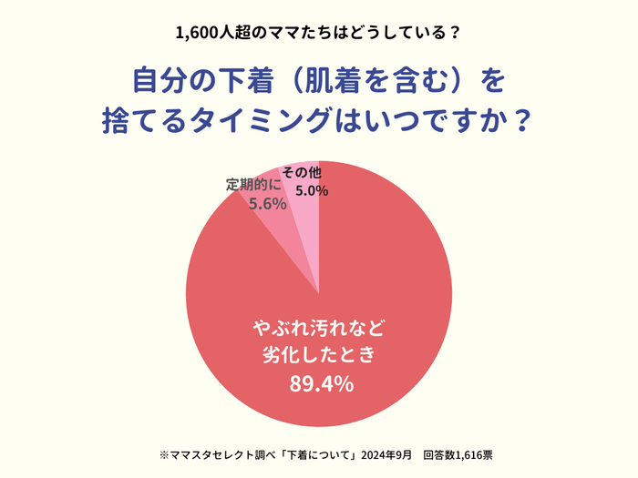ママたちの下着の「捨て時」は?