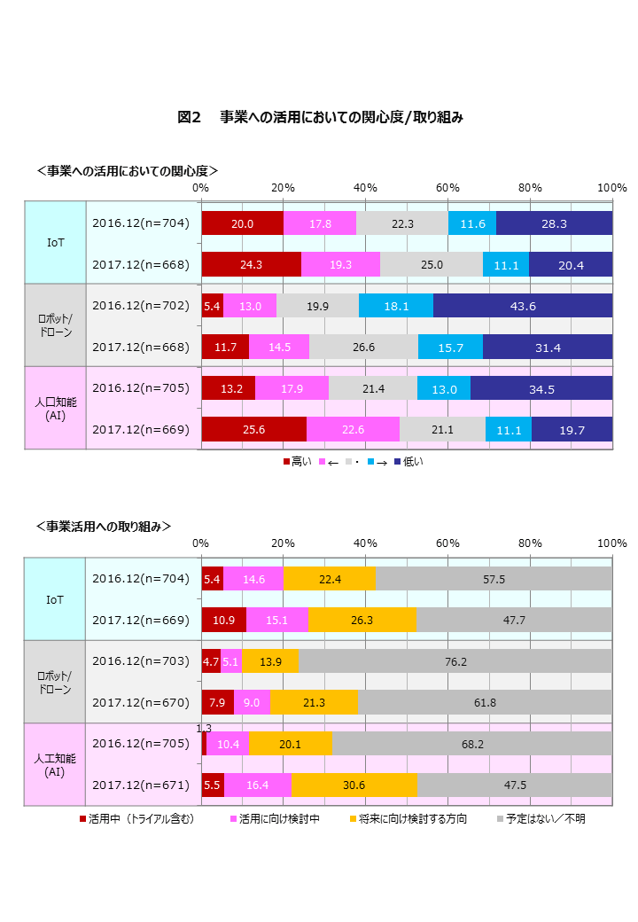 図2 事業への活用においての関心度/取り組み