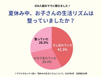 ママスタセレクトが「夏休み明けの子どもの生活リズム」について調査 乱れた生活を整える方法は?【ママスタアンケート】