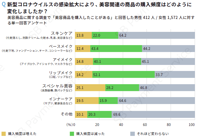 新型コロナウイルスの感染拡大により、美容関連の商品の購入頻度はどのように変化しましたか?