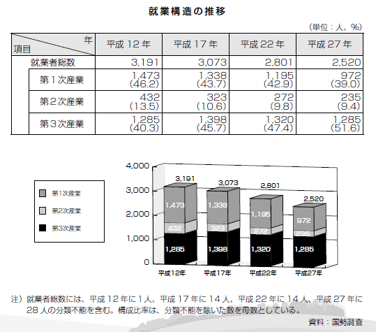 特に、第一次・第二次産業の就業者の減少が顕著