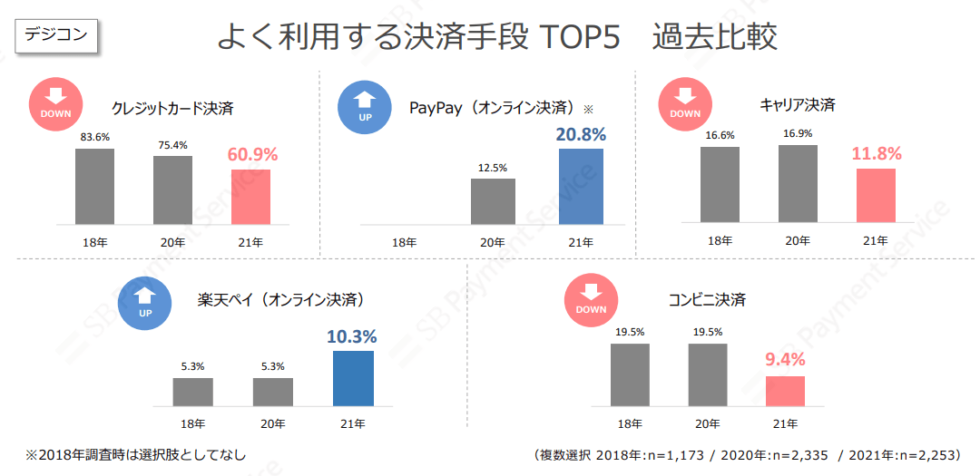 よく利用する決済手段 TOP5 過去比較(デジコン)