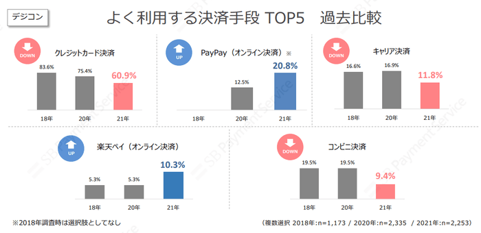 よく利用する決済手段 TOP5 過去比較(デジコン)