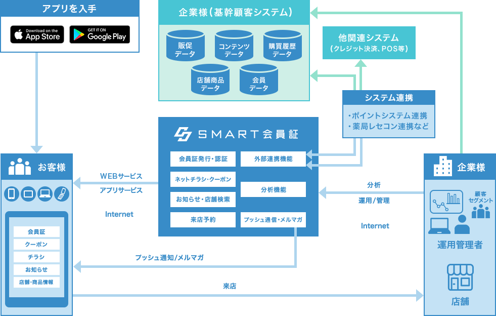 システム連携