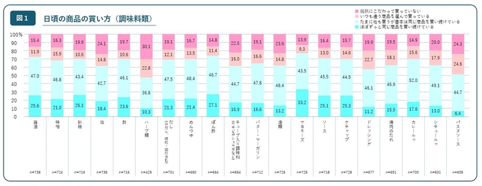 日頃の商品の買い方(調味料類)