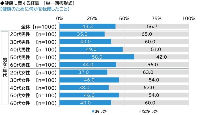健康のために何かを我慢したこと