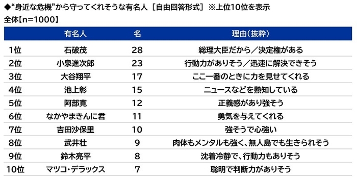 ”身近な危機”から守ってくれそうな有名人