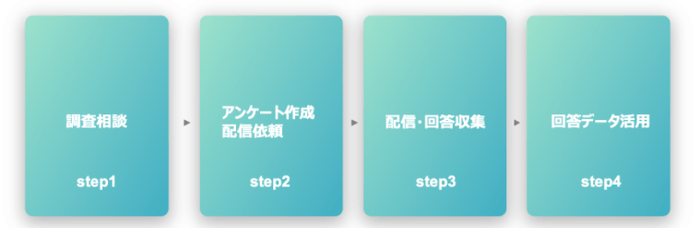 調査実施の流れ