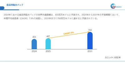 食品用吸水パッド日本市場分析レポート:市場規模、成長率、主要企業の動向2025