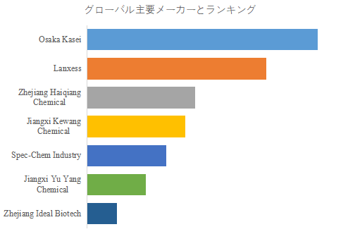 上記の図表／データは、YHResearchの最新レポート「グローバルイソプロピルメチルフェノール (IPMP)のトップ会社の市場シェアおよびランキング 2025」