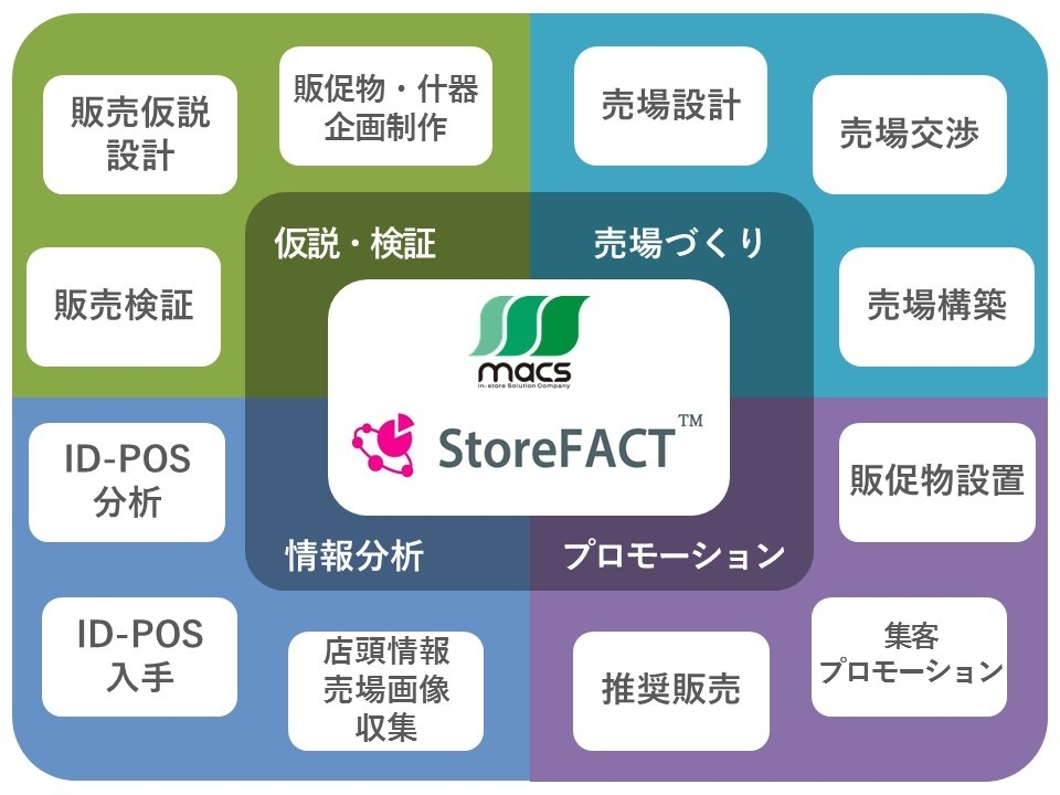 図2:仮説・検証、売場づくり、プロモーション、情報分析を一気通貫